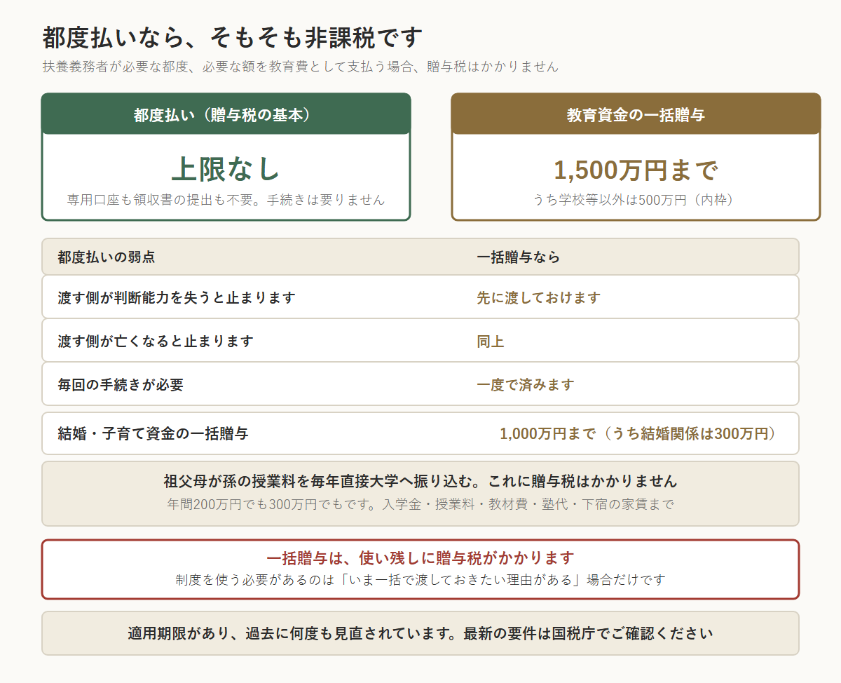 教育資金の都度払いと一括贈与を比べた図。扶養義務者が必要な都度、必要な額を教育費として支払う場合は上限なく贈与税がかからず、専用口座も領収書の提出も不要。教育資金の一括贈与は1,500万円まで(うち学校等以外は500万円の内枠)、結婚・子育て資金は1,000万円まで(うち結婚関係は300万円)。都度払いの弱点は、渡す側が判断能力を失うと止まる、亡くなると止まる、毎回手続きが必要なこと。一括贈与は使い残しに贈与税がかかるので、使う必要があるのは「いま一括で渡しておきたい理由がある」場合だけ