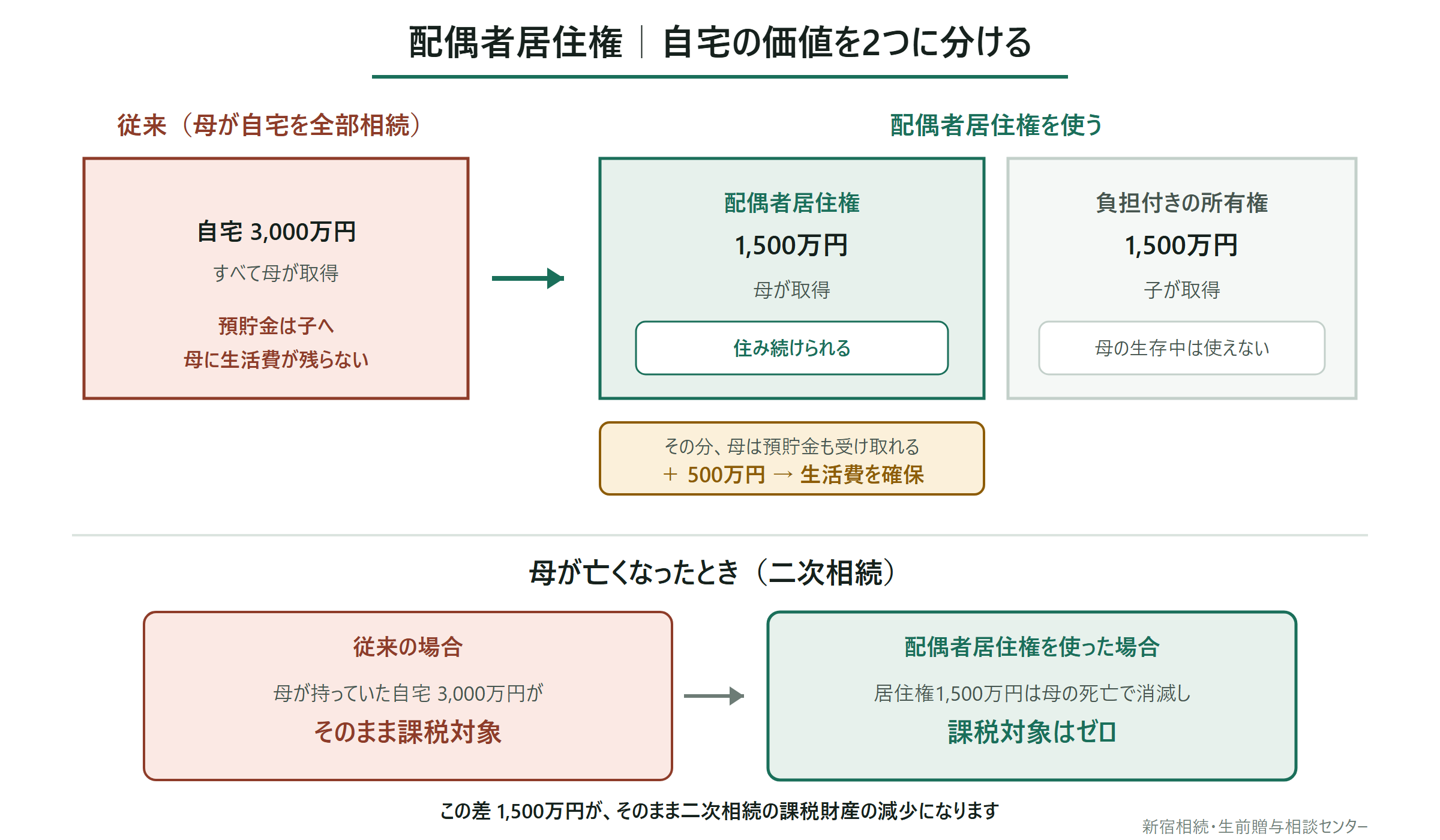 配偶者居住権の仕組みを示した図。自宅3,000万円を配偶者居住権1,500万円と負担付き所有権1,500万円に分け、二次相続では居住権が消滅して課税対象がゼロになる