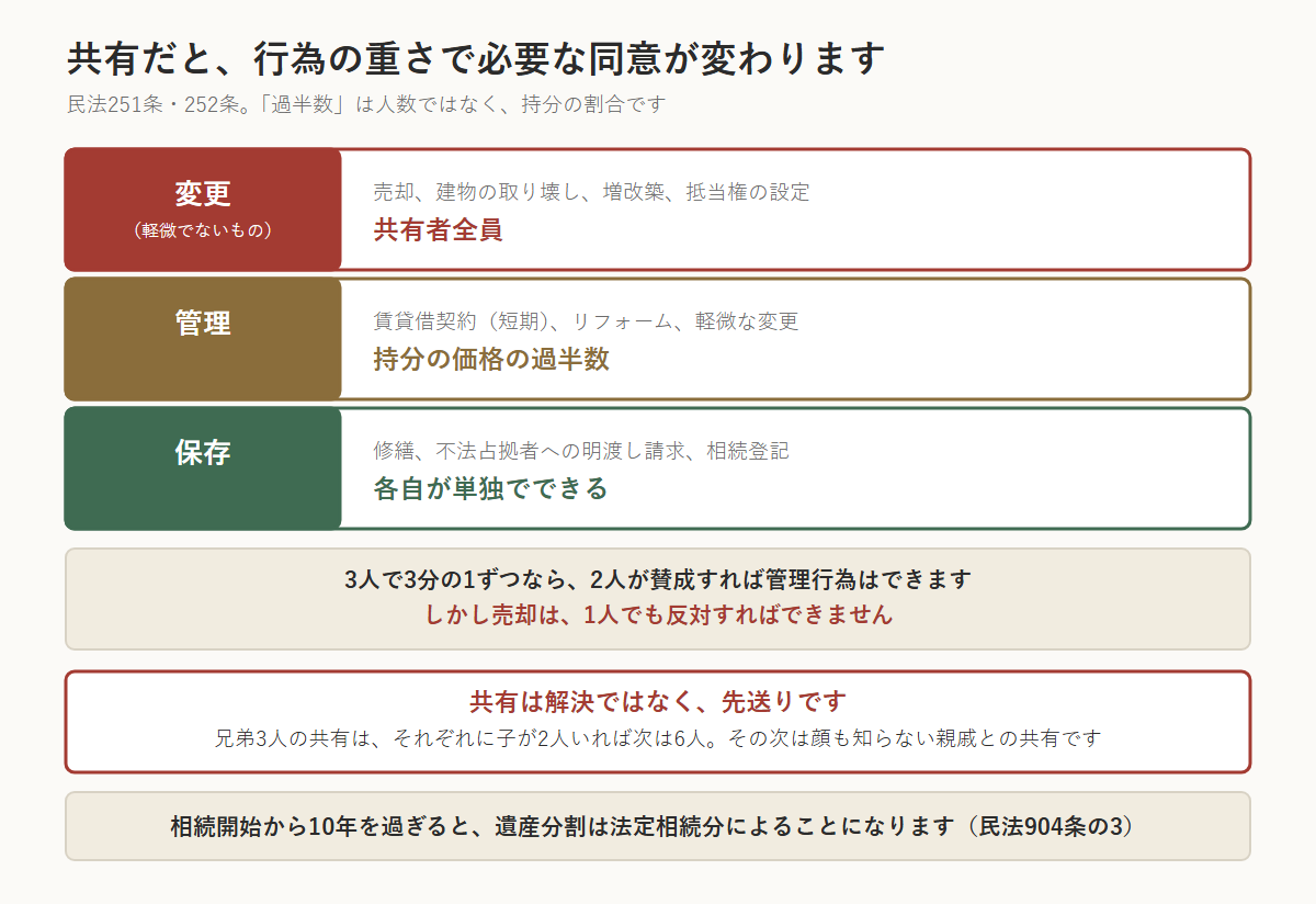 共有不動産に対して何かをするとき、行為の重さで必要な同意が変わることを示した図（民法251条・252条）。変更（軽微でないもの）は売却・建物の取り壊し・増改築・抵当権の設定で共有者全員の同意が必要。管理は賃貸借契約（短期）・リフォーム・軽微な変更で持分の価格の過半数。保存は修繕・不法占拠者への明渡し請求・相続登記で各自が単独でできる。過半数は人数ではなく持分の割合なので、3人で3分の1ずつなら2人の賛成で管理行為はできるが、売却は1人でも反対すればできない