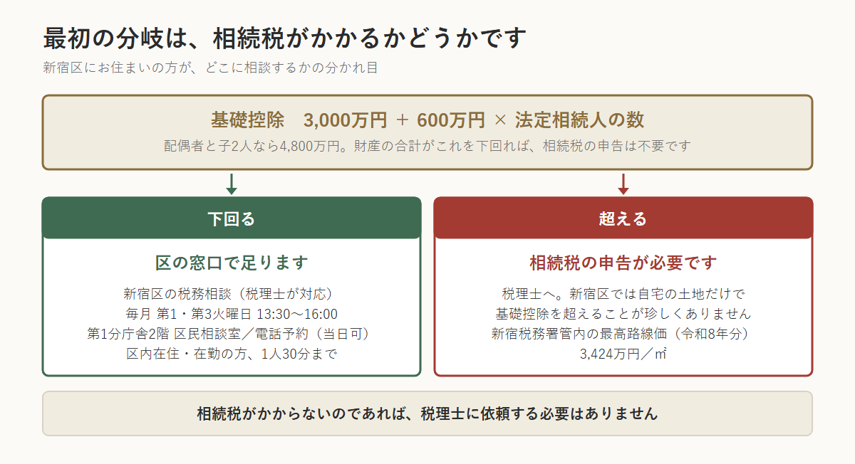 新宿区で相続の相談先を選ぶときの最初の分岐を示した図。基礎控除は3,000万円＋600万円×法定相続人の数で、配偶者と子2人なら4,800万円。これを下回れば区の窓口で足り、新宿区の税務相談（税理士が対応）は毎月第1・第3火曜日13時30分から16時、第1分庁舎2階の区民相談室で電話予約（当日可）、区内在住・在勤の方で1人30分まで。超えれば相続税の申告が必要で税理士へ。新宿税務署管内の最高路線価は令和8年分で3,424万円／㎡