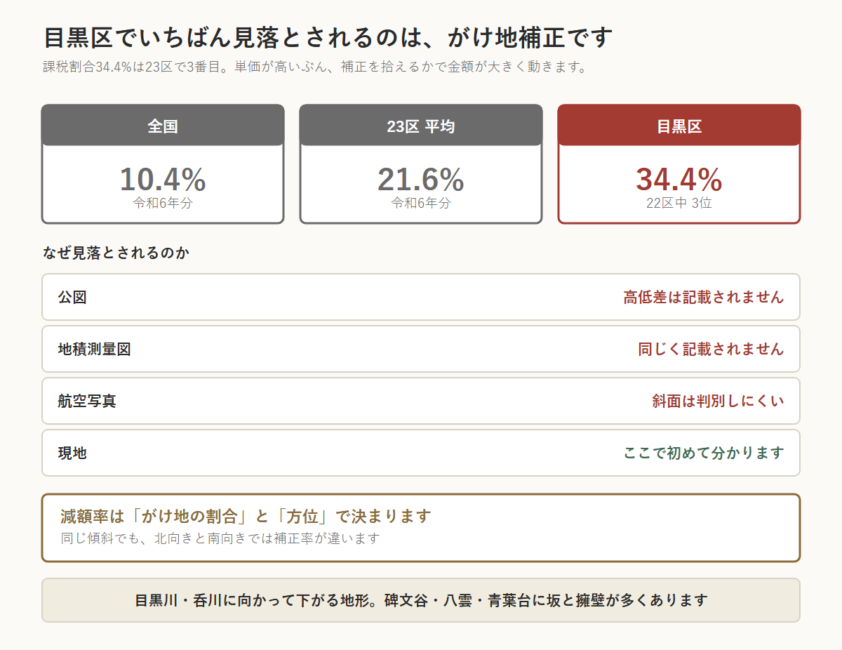 目黒区の相続税で見落とされやすいがけ地補正の図。課税割合は全国10.4%、23区平均21.6%に対し目黒区は34.4%で22区中3位。公図・地積測量図・航空写真では高低差が分からず、現地で初めて判明する。減額率はがけ地の割合と方位で決まり、同じ傾斜でも北向きと南向きで補正率が違う