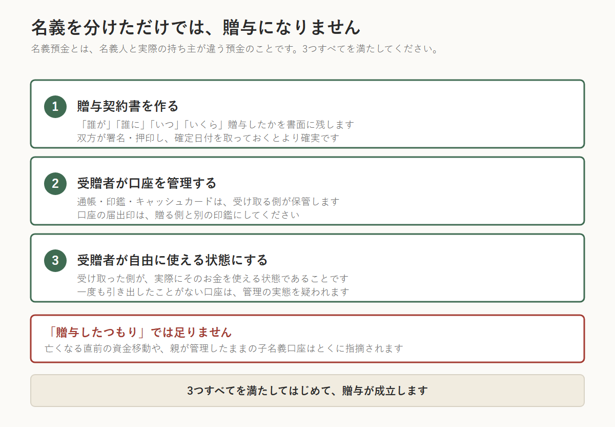 名義預金にしないための3つの条件を示した図。1つ目は贈与契約書を作ること(誰が・誰に・いつ・いくらを書面に残し、双方が署名押印して確定日付を取る)。2つ目は受贈者が口座を管理すること(通帳・印鑑・キャッシュカードは受け取る側が保管し、届出印は贈る側と別の印鑑にする)。3つ目は受贈者が自由に使える状態にすること(一度も引き出していない口座は管理の実態を疑われる)