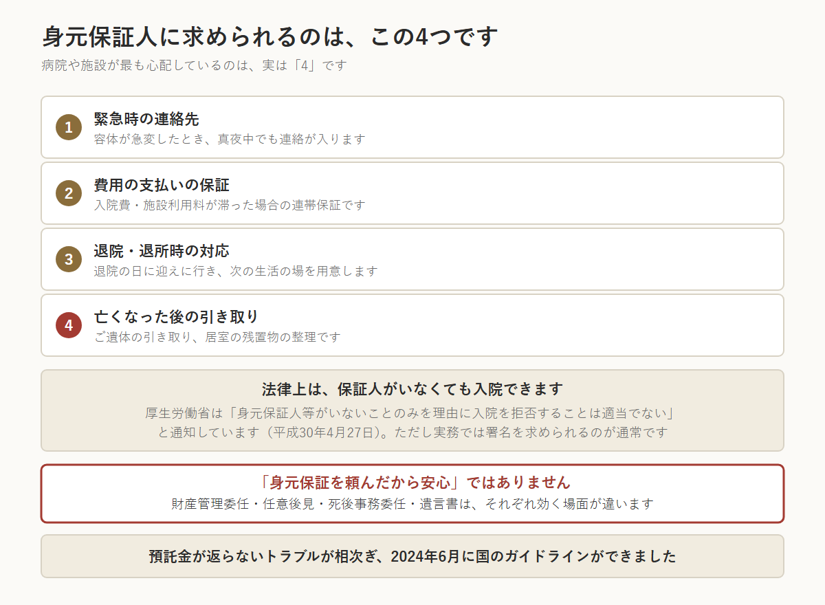身元保証人に求められる4つの役割。①緊急時の連絡先(容体が急変したとき真夜中でも連絡が入る)、②費用の支払いの保証(入院費・施設利用料が滞った場合の連帯保証)、③退院・退所時の対応(退院の日に迎えに行き次の生活の場を用意する)、④亡くなった後の引き取り(ご遺体の引き取り、居室の残置物の整理)。病院や施設が最も心配しているのは④。厚生労働省は身元保証人等がいないことのみを理由に入院を拒否することは適当でないと通知しているが(平成30年4月27日)、実務では署名を求められるのが通常