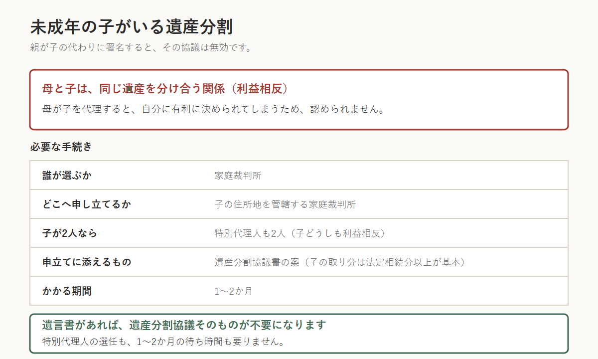 未成年の子がいる遺産分割の手続きを示した図。母と子は利益相反のため母が子を代理できない。特別代理人は家庭裁判所が選任し、子の住所地の家庭裁判所へ申し立てる。子が2人なら特別代理人も2人必要で、期間は1〜2か月。遺言書があれば遺産分割協議そのものが不要