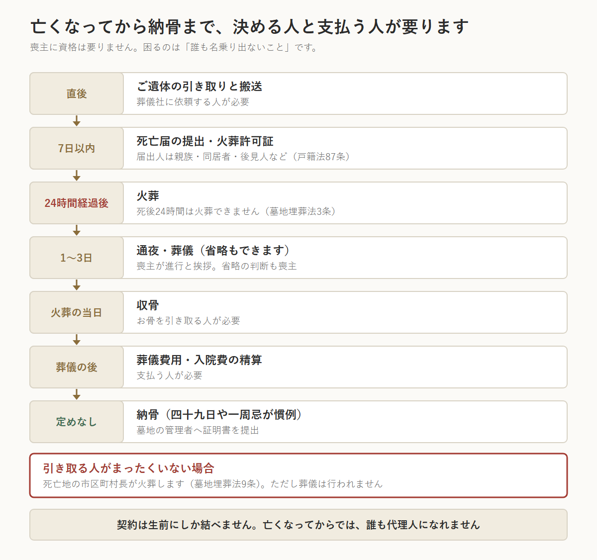 亡くなってから納骨までの流れを示した図。直後はご遺体の引き取りと搬送、7日以内に死亡届と火葬許可証、死後24時間を過ぎてから火葬、1〜3日で通夜と葬儀、火葬の当日に収骨、葬儀の後に費用の精算、時期の定めなく納骨。引き取る人がまったくいない場合は死亡地の市区町村長が火葬するが葬儀は行われない。契約は生前にしか結べない