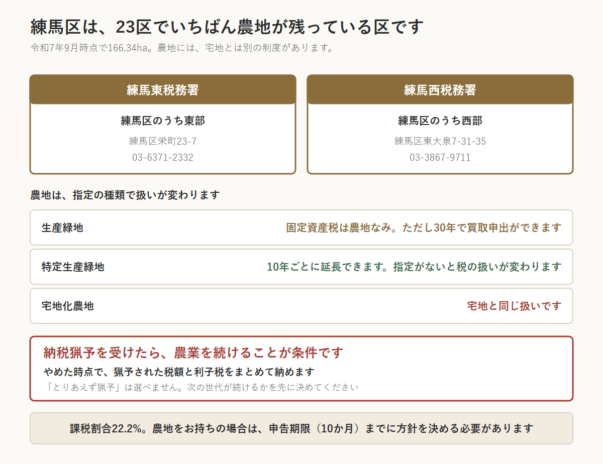 練馬区の相続税と農地の図。申告先は練馬東税務署(練馬区のうち東部・練馬区栄町23-7・03-6371-2332)と練馬西税務署(練馬区のうち西部・練馬区東大泉7-31-35・03-3867-9711)の2署。農地は指定の種類で扱いが変わり、生産緑地は固定資産税が農地なみだが30年で買取申出ができ、特定生産緑地は10年ごとに延長でき、宅地化農地は宅地と同じ扱い。農地等の納税猶予を受けたら農業を続けることが条件で、やめた時点で猶予された税額と利子税をまとめて納める。課税割合は22.2%