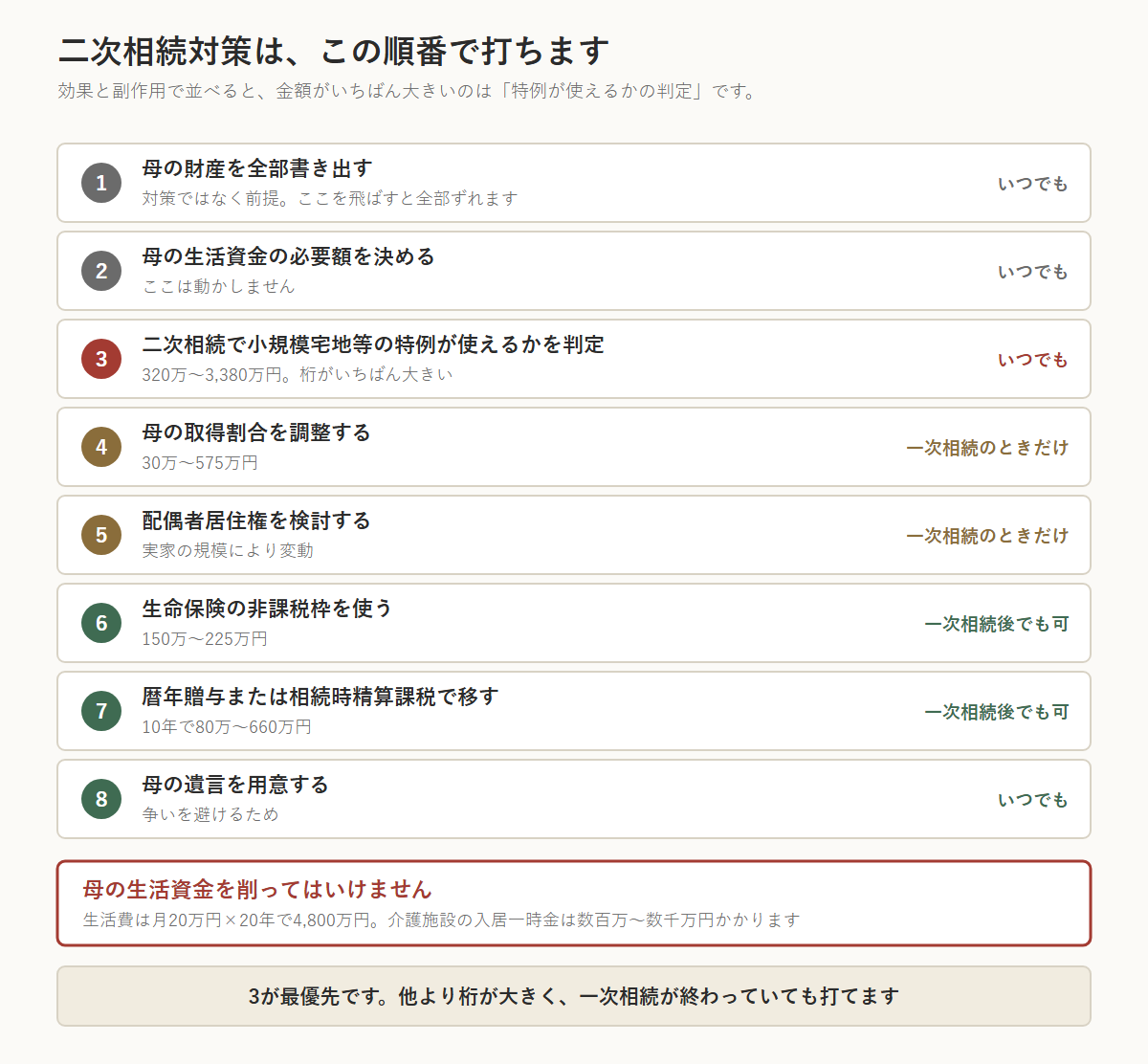 二次相続対策を打つ順番。1は母の財産を全部書き出す、2は母の生活資金の必要額を決める、3は二次相続で小規模宅地等の特例が使えるかを判定(320万〜3,380万円で効果が最大)、4は母の取得割合の調整(30万〜575万円)、5は配偶者居住権、6は生命保険の非課税枠(150万〜225万円)、7は暦年贈与または相続時精算課税(10年で80万〜660万円)、8は母の遺言。母の生活資金を削ってはいけない