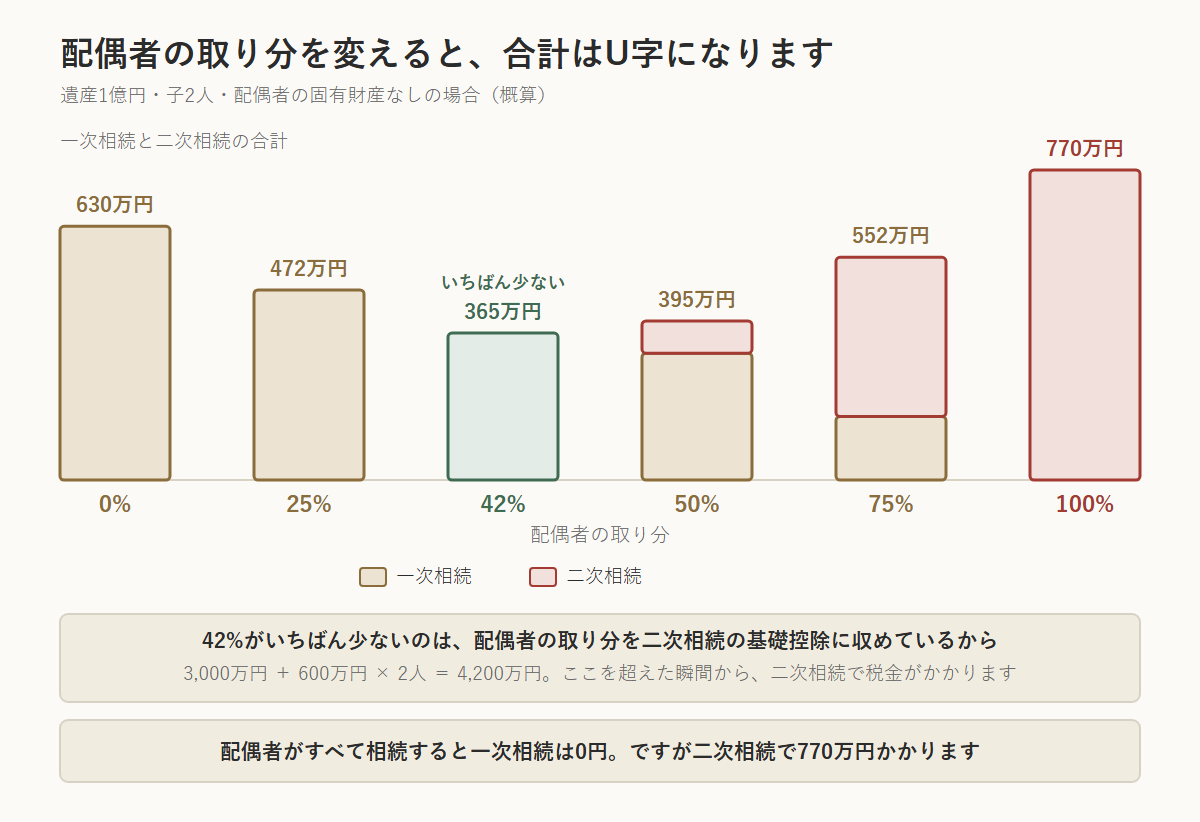 遺産1億円・子2人・配偶者の固有財産なしの場合に、配偶者の取り分を変えると一次相続と二次相続の合計がU字になることを示した棒グラフ。配偶者0%で630万円、25%で472万円、42%で365万円と最も少なくなり、50%で395万円、75%で552万円、100%で770万円と増えていく。42%が最も少ないのは、配偶者の取り分を二次相続の基礎控除4,200万円(3,000万円+600万円×2人)に収めているため。配偶者がすべて相続すると一次相続は0円だが、二次相続で770万円かかる