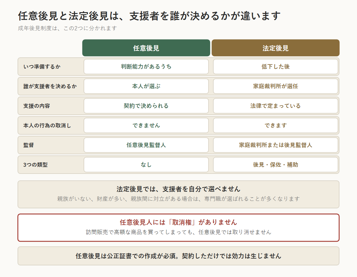 任意後見と法定後見を6項目で比べた表。準備するのは任意後見が判断能力があるうち、法定後見が低下した後。支援者を決めるのは任意後見が本人、法定後見は家庭裁判所が選任。支援の内容は任意後見が契約で決められ、法定後見は法律で定まっている。本人の行為の取消しは任意後見ではできず、法定後見ではできる。監督は任意後見監督人と、家庭裁判所または後見監督人。類型は任意後見になく、法定後見は後見・保佐・補助の3つ。任意後見は公正証書での作成が必須で、契約しただけでは効力が生じない