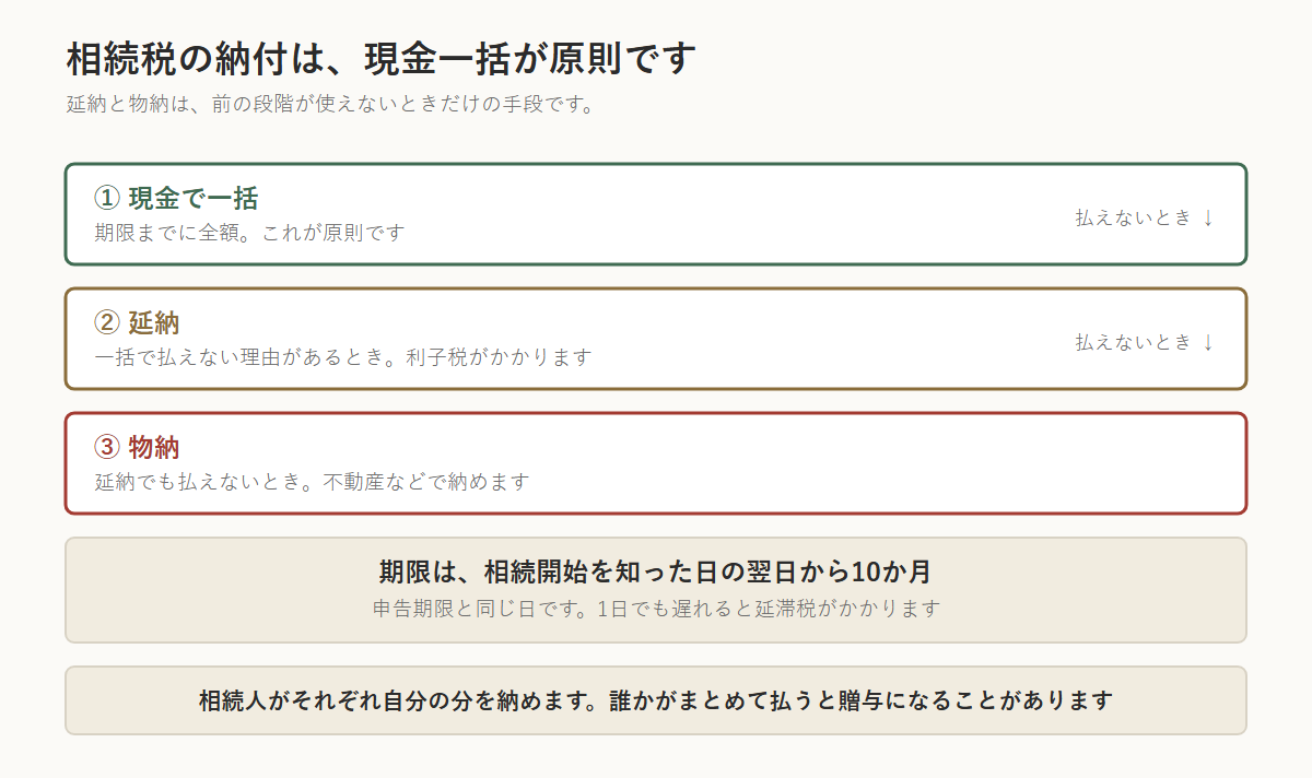 相続税の納付方法の優先順位を示した図。まず現金で一括、払えないときは延納（利子税がかかる）、延納でも払えないときは物納。期限は相続開始を知った日の翌日から10か月で、申告期限と同じ日。1日でも遅れると延滞税がかかる。相続人がそれぞれ自分の分を納める