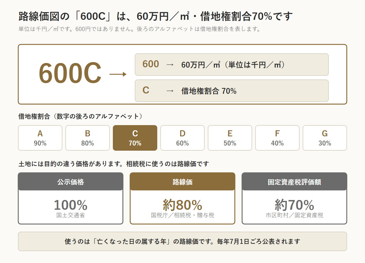 路線価図の読み方を示した図。600Cは60万円/㎡で借地権割合70%の意味。単位は千円/㎡。借地権割合はAが90%、Bが80%、Cが70%、Dが60%、Eが50%、Fが40%、Gが30%。公示価格を100%とすると路線価は約80%、固定資産税評価額は約70%。使うのは亡くなった日の属する年の路線価で、毎年7月1日ごろ公表される