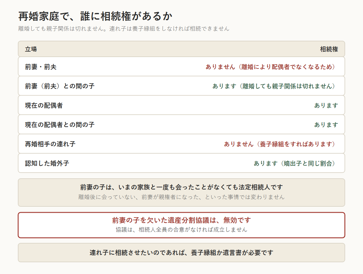 再婚家庭で誰に相続権があるかを立場別に示した表。前妻・前夫には相続権がない(離婚により配偶者でなくなるため)。前妻(前夫)との間の子にはある(離婚しても親子関係は切れない)。現在の配偶者、現在の配偶者との間の子にはある。再婚相手の連れ子にはない(養子縁組をすればある)。認知した婚外子にはある(嫡出子と同じ割合)。前妻の子は、いまの家族と一度も会ったことがなくても法定相続人で、前妻の子を欠いた遺産分割協議は無効