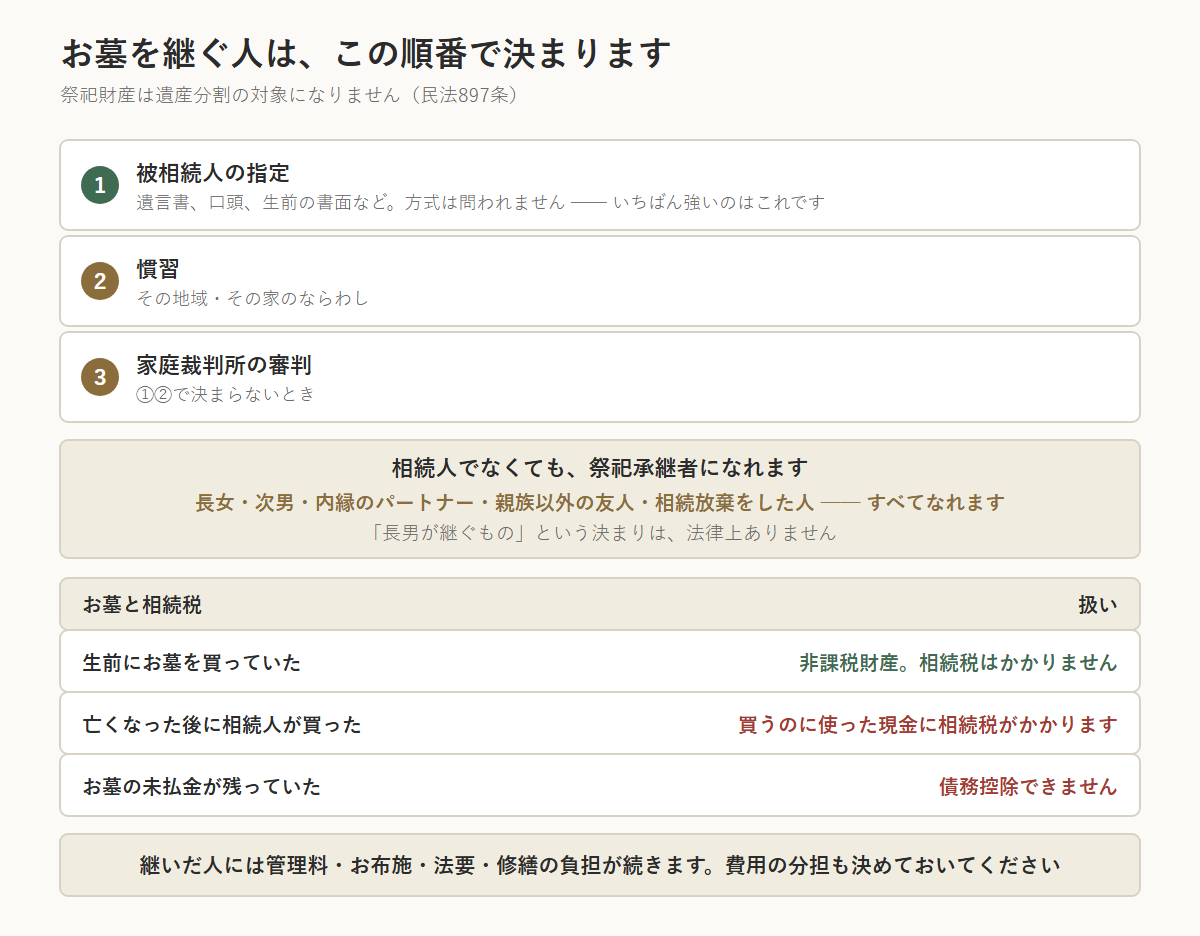 お墓を継ぐ祭祀承継者が決まる順番の図（民法897条）。①被相続人の指定（遺言書、口頭、生前の書面など。方式は問われず、いちばん強い）、②慣習（その地域・その家のならわし）、③家庭裁判所の審判（①②で決まらないとき）。祭祀財産は遺産ではないため、長女・次男・内縁のパートナー・親族以外の友人・相続放棄をした人でも祭祀承継者になれる。「長男が継ぐもの」という決まりは法律上ない。生前にお墓を買っていれば非課税財産だが、亡くなった後に相続人が買うと、買うのに使った現金に相続税がかかる