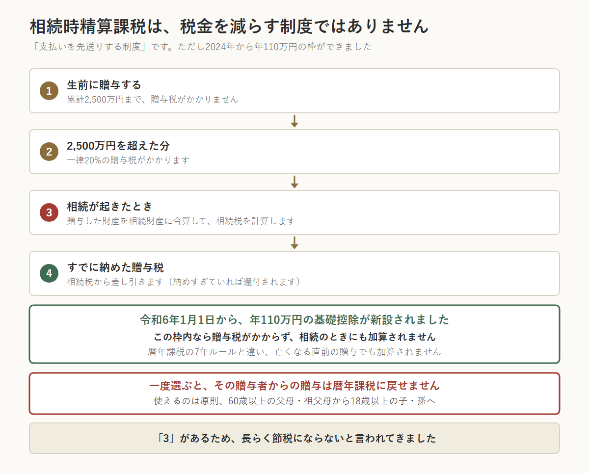 相続時精算課税のしくみを4段階で示した図。①生前に贈与すると累計2,500万円まで贈与税がかからない、②2,500万円を超えた分には一律20%の贈与税、③相続が起きたとき贈与した財産を相続財産に合算して相続税を計算する、④すでに納めた贈与税は相続税から差し引く(納めすぎていれば還付)。③があるため長らく節税にならないと言われてきた。令和6年1月1日から年110万円の基礎控除が新設され、この枠内なら贈与税がかからず相続のときにも加算されない。暦年課税の7年ルールと違い、亡くなる直前の贈与でも加算されない。ただし一度選ぶと暦年課税に戻せない