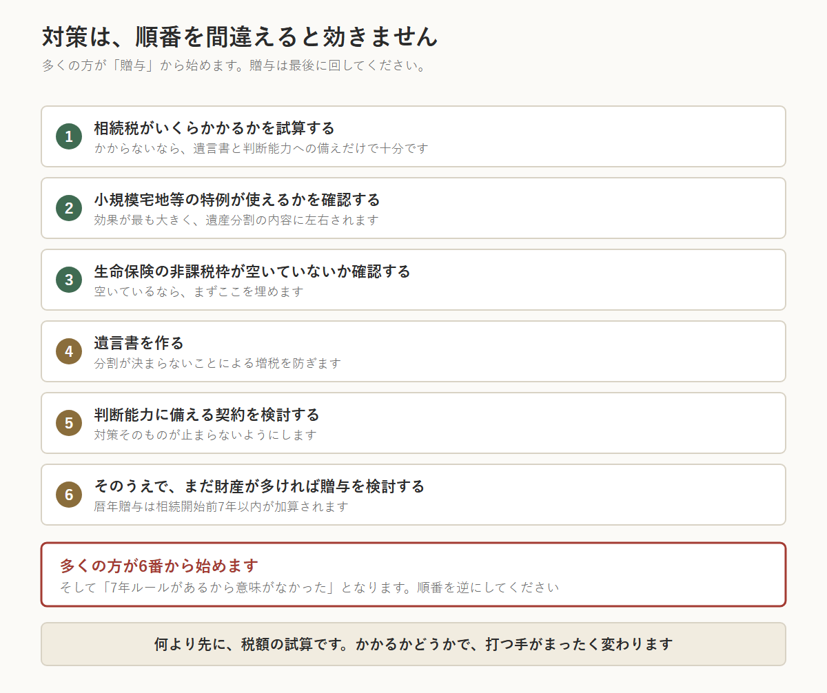 生前の相続対策を始める順番を示した図。1に相続税がいくらかかるかを試算する、2に小規模宅地等の特例が使えるかを確認する、3に生命保険の非課税枠が空いていないか確認する、4に遺言書を作る、5に判断能力に備える契約を検討する、6にそのうえでまだ財産が多ければ贈与を検討する。多くの人が6番の贈与から始めてしまい、相続開始前7年以内の加算で効果がなくなる