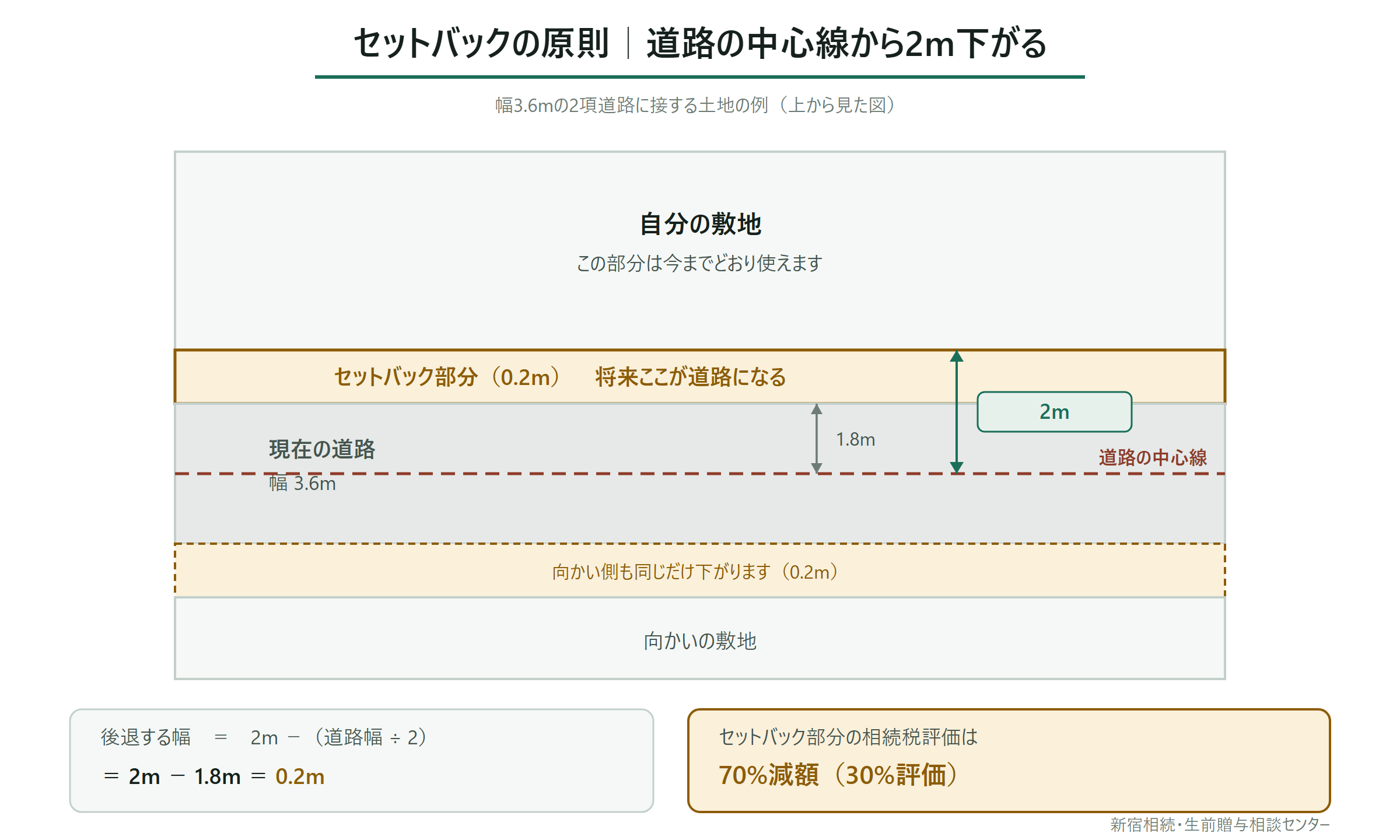 セットバックの原則を示した図。幅3.6mの2項道路では道路中心線から2m下がり、後退部分0.2mが70%減額の対象になる