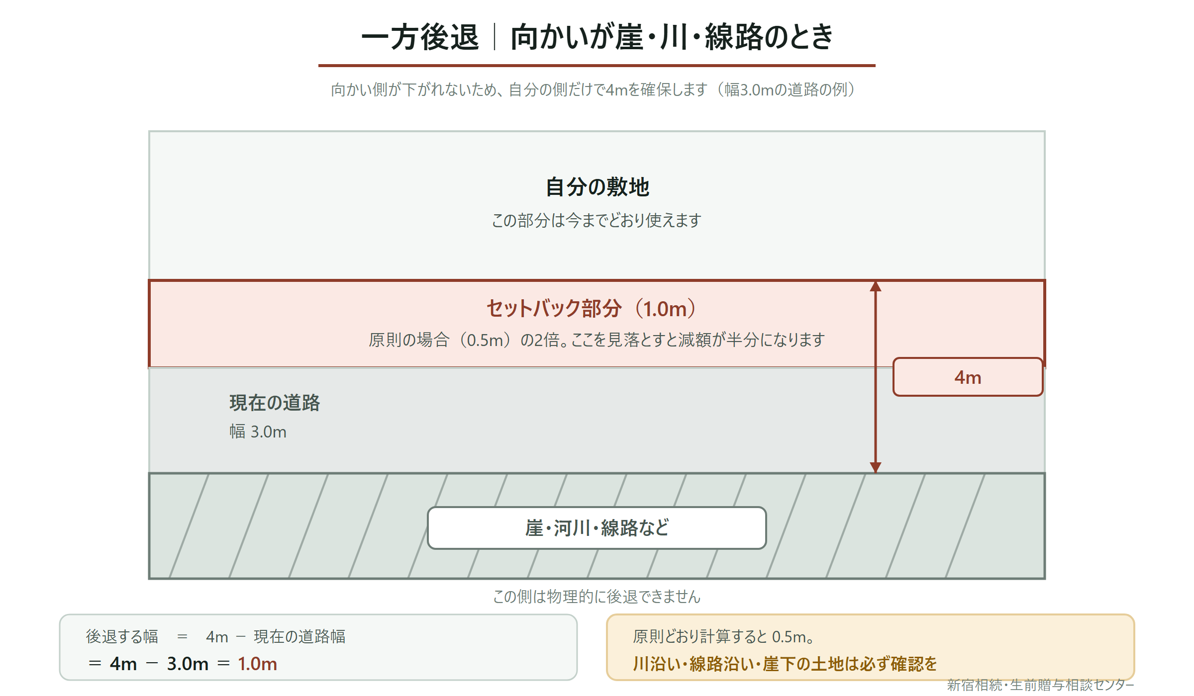 一方後退の図。向かいが崖・河川・線路の場合は反対側の境界から4mまで自分の側だけで後退するため、後退幅がほぼ倍になる