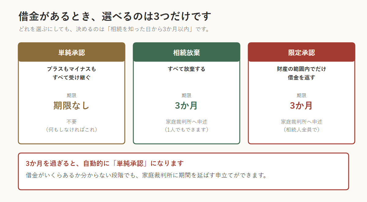 借金を相続したときの3つの選択肢を比べた図。単純承認はプラスもマイナスもすべて受け継ぎ期限なしで手続きも不要、相続放棄はすべて放棄し3か月以内に家庭裁判所へ1人でも申述でき、限定承認は財産の範囲内でだけ借金を返し3か月以内に相続人全員で申述する。3か月を過ぎると自動的に単純承認になる