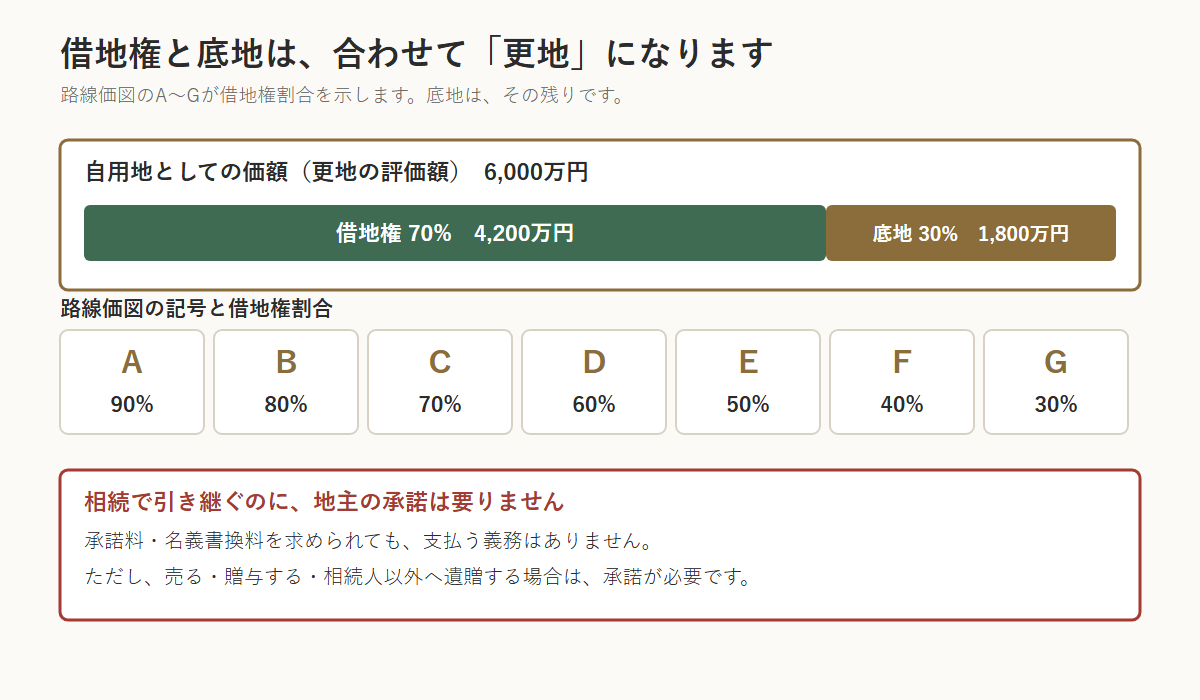 借地権と底地の関係を示した図。自用地としての価額6,000万円のうち、借地権割合70%なら借地権が4,200万円、底地が1,800万円。路線価図の記号はAが90%、Bが80%、Cが70%、Dが60%、Eが50%、Fが40%、Gが30%。相続で引き継ぐのに地主の承諾は要らない