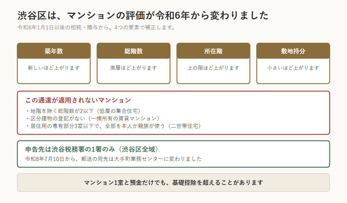 渋谷区のマンション評価の改正を示した図。令和6年1月1日以後の相続・贈与から、築年数・総階数・所在階・敷地持分の4つで補正し、新しく高く上の階で敷地持分が小さいほど評価額が上がる。総階数2以下、区分登記がないもの、二世帯住宅は対象外。申告先は渋谷税務署1署のみ