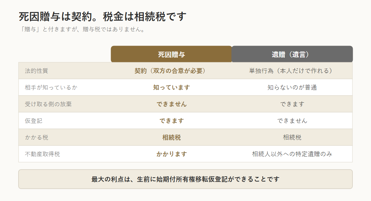 死因贈与と遺贈の比較図。死因贈与は契約で双方の合意が必要、相手が知っていて放棄できず、仮登記ができ、不動産取得税がかかる。遺贈は単独行為で本人だけで作れ、相手は知らないのが普通で放棄でき、仮登記はできない。どちらも相続税の対象