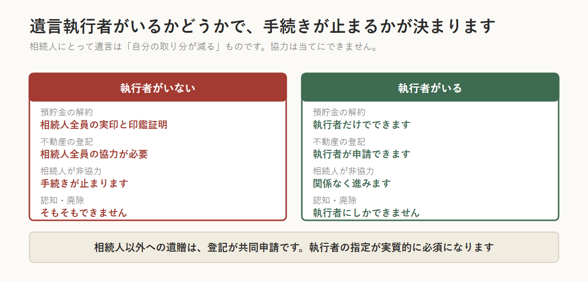 遺言執行者がいる場合といない場合の比較図。いない場合は預貯金の解約に相続人全員の実印と印鑑証明が必要で、不動産の登記も相続人全員の協力が必要、相続人が非協力なら手続きが止まり、認知や廃除はそもそもできない。いる場合は執行者だけで解約と登記ができ、相続人が非協力でも進む