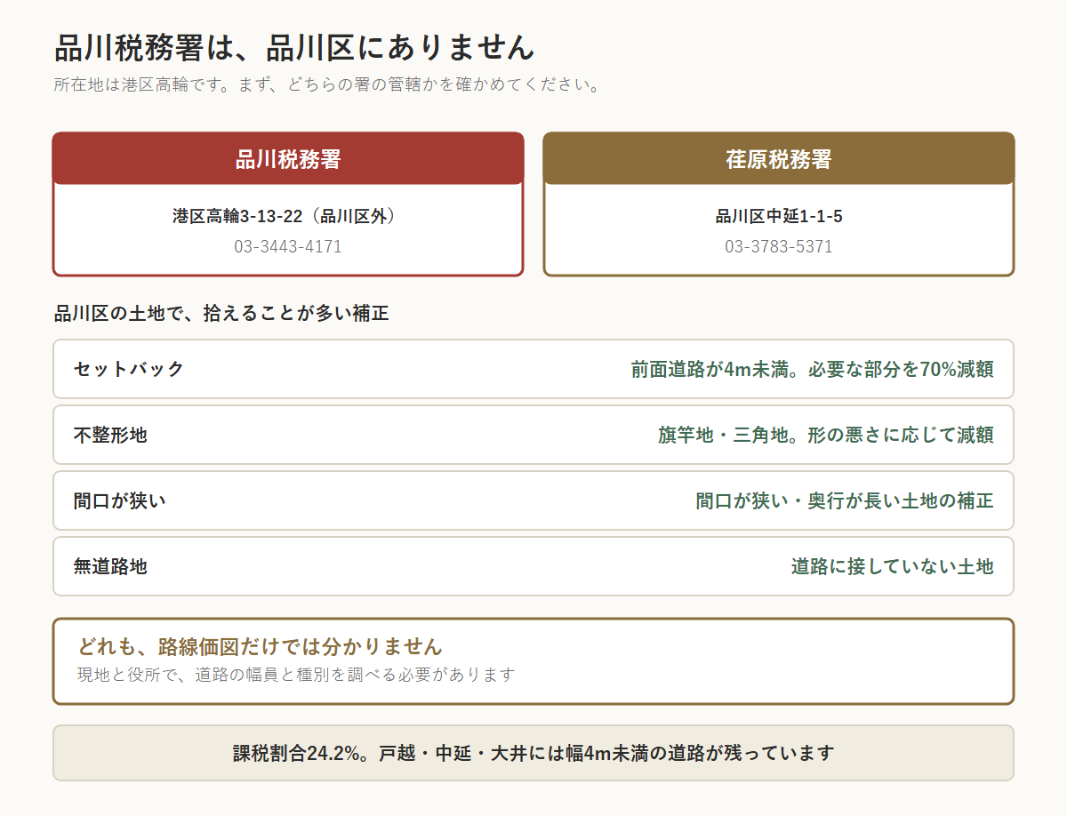 品川区の相続税の図。品川税務署の所在地は港区高輪3-13-22で品川区の外にある（03-3443-4171）。もう一つは荏原税務署（品川区中延1-1-5・03-3783-5371）。品川区の土地で拾えることが多い補正は、セットバック（前面道路が4m未満なら必要な部分を70%減額）、不整形地（旗竿地・三角地）、間口が狭い・奥行が長い土地の補正、無道路地。いずれも路線価図だけでは分からず、現地と役所で道路の幅員と種別を調べる必要がある。課税割合は24.2%
