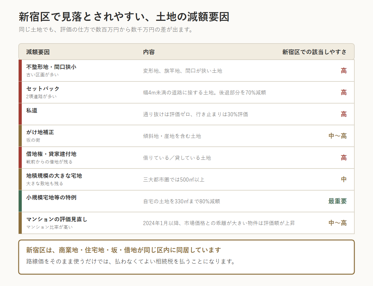 新宿区で見落とされやすい土地の減額要因8つ。不整形地・間口狭小、セットバック、私道、がけ地補正、借地権・貸家建付地、地積規模の大きな宅地、小規模宅地等の特例、マンションの評価見直し。新宿区は古い区画や2項道路、坂、戦前からの借地が多いため該当しやすい