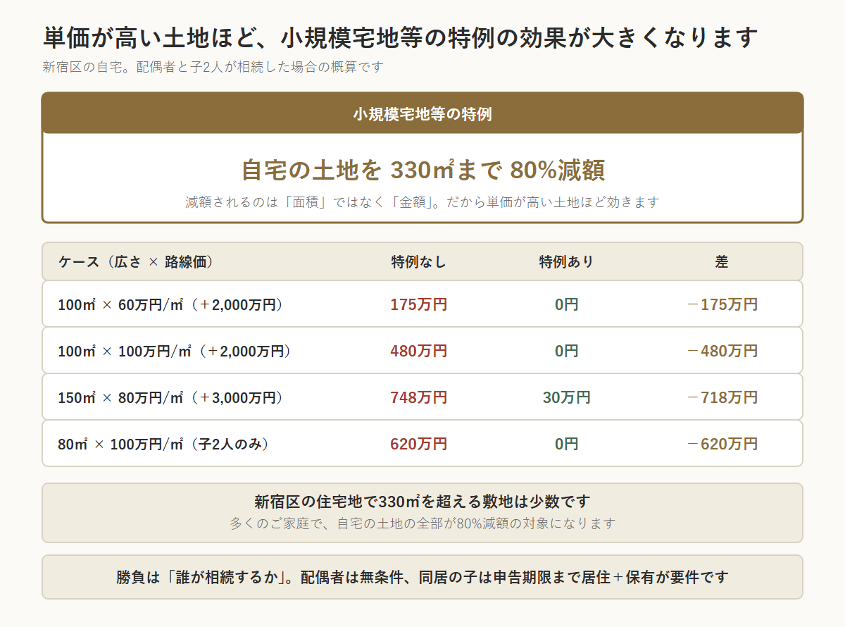 小規模宅地等の特例は自宅の土地を330㎡まで80%減額でき、減額されるのは面積ではなく金額なので単価が高い土地ほど効くことを示した図。新宿区の自宅で配偶者と子2人が相続した場合、100㎡×60万円/㎡なら特例なし175万円が0円に、100㎡×100万円/㎡なら480万円が0円に、150㎡×80万円/㎡なら748万円が30万円に、80㎡×100万円/㎡(子2人のみ)なら620万円が0円になる。新宿区の住宅地で330㎡を超える敷地は少数のため、多くの家庭で土地の全部が対象。配偶者は無条件、同居の子は申告期限まで居住と保有が要件