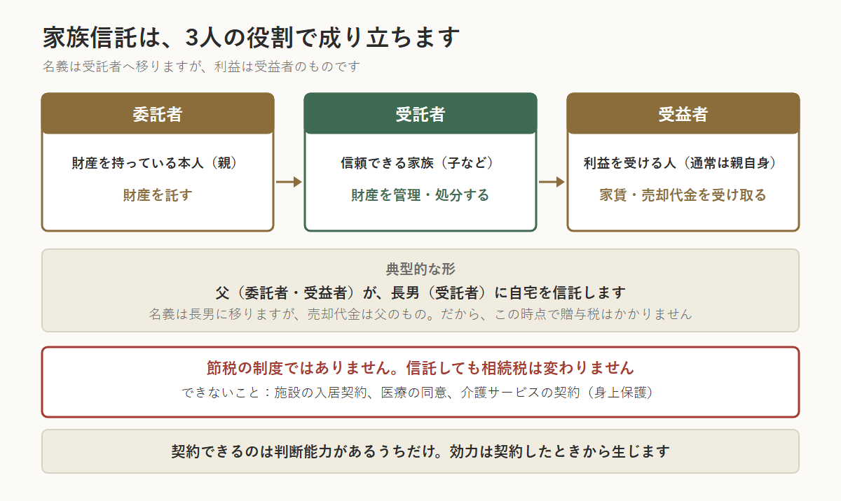 家族信託の3人の登場人物を示した図。委託者は財産を持っている本人(親)で財産を託す、受託者は信頼できる家族(子など)で財産を管理・処分する、受益者は利益を受ける人(通常は親自身)で家賃や売却代金を受け取る。典型的な形は、父(委託者・受益者)が長男(受託者)に自宅を信託するもので、名義は長男に移るが売却代金は父のものなので、この時点で贈与税はかからない。家族信託そのものに節税効果はなく相続税は変わらない。施設の入居契約・医療の同意・介護サービスの契約(身上保護)はできない