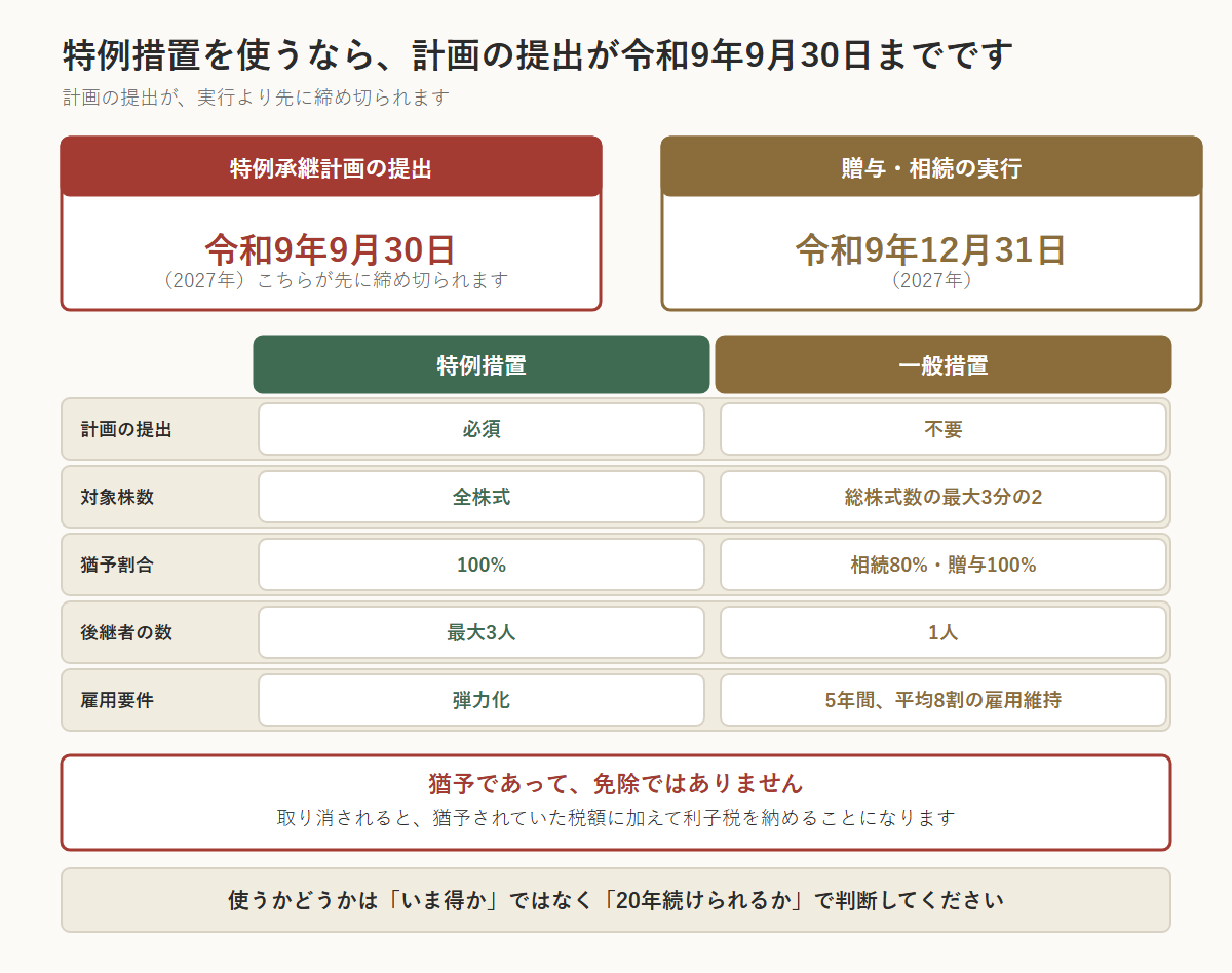 事業承継税制の特例措置の期限と、一般措置との違いを示した図。特例承継計画の提出は令和9年（2027年）9月30日まで、贈与・相続の実行は令和9年12月31日まで。計画の提出のほうが先に締め切られる。特例措置は計画の提出が必須で全株式が対象、猶予割合100%、後継者は最大3人、雇用要件は弾力化。一般措置は計画不要だが対象は総株式数の最大3分の2、猶予割合は相続80%・贈与100%、後継者は1人、5年間で平均8割の雇用維持が必要。猶予であって免除ではなく、取り消されると利子税を加えて納めることになる
