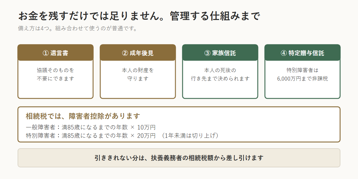 障害のあるお子さんがいるご家庭の備え方4つを示した図。遺言書は協議そのものを不要にでき、成年後見は本人の財産を守り、家族信託は本人の死後の行き先まで決められ、特定贈与信託は特別障害者なら6,000万円まで非課税。障害者控除は満85歳になるまでの年数に一般10万円・特別20万円を掛ける