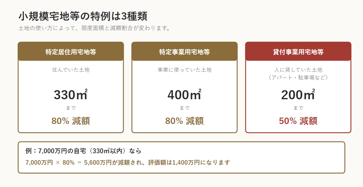 小規模宅地等の特例の3区分を示した図。特定居住用宅地等は330平方メートルまで80%減額、特定事業用宅地等は400平方メートルまで80%減額、貸付事業用宅地等は200平方メートルまで50%減額