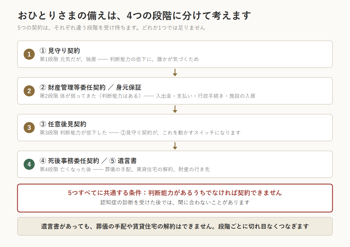 おひとりさまの備えを4つの段階に分けた図。第1段階の元気だが独居のときは①見守り契約、第2段階の体が弱ってきた(判断能力はある)ときは②財産管理等委任契約と身元保証、第3段階の判断能力が低下したときは③任意後見契約、第4段階の亡くなった後は④死後事務委任契約と⑤遺言書。見守り契約は任意後見契約を動かすスイッチになる。5つすべてに共通する条件は、判断能力があるうちでなければ契約できないこと。遺言書があっても葬儀の手配や賃貸住宅の解約はできないため、段階ごとに切れ目なくつなぐ