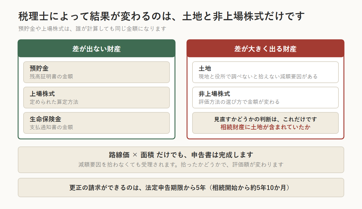 相続税申告で税理士によって差が出る財産と出ない財産を並べた図。差が出ないのは預貯金(残高証明書の金額)、上場株式(定められた算定方法)、生命保険金(支払通知書の金額)。差が大きく出るのは土地(現地と役所で調べないと拾えない減額要因がある)と非上場株式(評価方法の選び方で金額が変わる)。見直すかどうかの判断は、相続財産に土地が含まれていたかだけ。路線価×面積だけでも申告書は完成し、減額要因を拾わなくても受理される。更正の請求ができるのは法定申告期限から5年