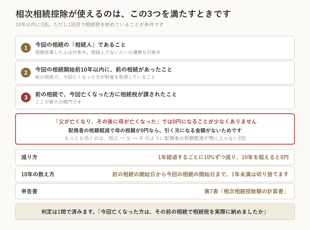 相次相続控除が使える3つの条件。①今回の相続の「相続人」であること(相続放棄した人や相続人でない受遺者は対象外)、②今回の相続開始前10年以内に前の相続があったこと、③前の相続で今回亡くなった方に相続税が課されたこと(ここが最大の関門)。「父が亡くなり、その後に母が亡くなった」という形では、配偶者の税額軽減で母の税額が0円なら控除も0円になる。1年経過するごとに10%ずつ減り、10年を超えると0円。もっとも効くのは祖父→父→子のように配偶者の税額軽減が間に入らない2回
