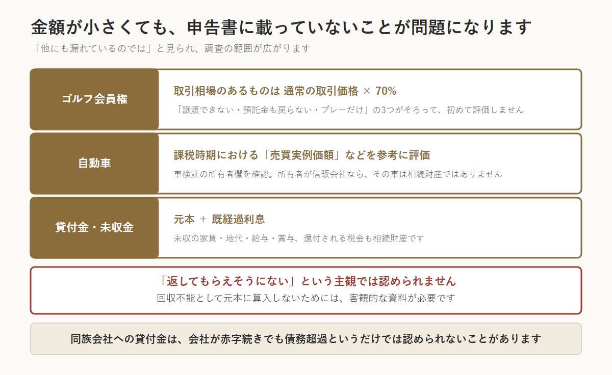 見落とされやすい財産の評価をまとめた図。ゴルフ会員権は取引相場のあるものなら通常の取引価格×70%で評価し、「譲渡できない・預託金も戻らない・プレーだけ」の3つがそろって初めて評価しない。自動車は課税時期における売買実例価額などを参考に評価し、車検証の所有者欄が信販会社ならその車は相続財産ではない。貸付金・未収金は元本＋既経過利息で評価し、未収の家賃・地代・給与・賞与、還付される税金も相続財産。回収不能として元本に算入しないためには客観的な資料が必要