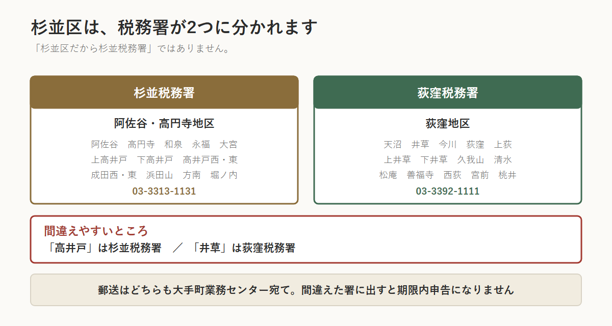 杉並区の2つの税務署の管轄を示した図。杉並税務署は阿佐谷・高円寺地区で、阿佐谷、高円寺、和泉、永福、大宮、上高井戸、下高井戸、高井戸西・東、成田西・東、浜田山、方南、堀ノ内。荻窪税務署は荻窪地区で、天沼、井草、今川、荻窪、上荻、上井草、下井草、久我山、清水、松庵、善福寺、西荻、宮前、桃井。高井戸は杉並、井草は荻窪