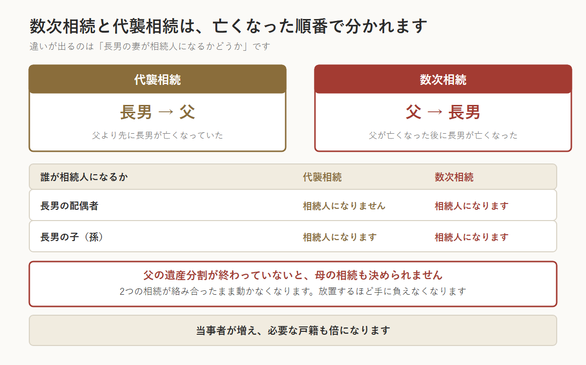 数次相続と代襲相続の違いを、亡くなった順番で分けた図。父より先に長男が亡くなっていた場合（長男→父）が代襲相続、父が亡くなった後に長男が亡くなった場合（父→長男）が数次相続。長男の配偶者は、代襲相続では相続人にならないが、数次相続では相続人になる。長男の子（孫）はどちらでも相続人になる。父の遺産分割が終わっていないと母の相続も決められず、2つの相続が絡み合ったまま動かなくなる。当事者が増え、必要な戸籍も倍になる