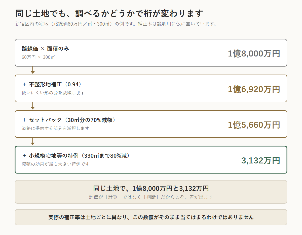 土地の相続税評価で減額要素を重ねたときの変化を示した図。新宿区内の宅地（路線価60万円／㎡・300㎡）の例で、路線価×面積のみなら1億8,000万円、不整形地補正0.94で1億6,920万円、セットバック30㎡分の70%減額で1億5,660万円、小規模宅地等の特例330㎡まで80%減で3,132万円。補正率は説明用に仮に置いたもので、実際の補正率は土地ごとに異なる