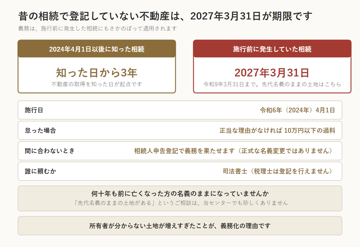 相続登記の義務化の期限を示した図。2024年4月1日以後に知った相続は、不動産の取得を知った日から3年以内。施行前に発生していた相続は、令和9年（2027年）3月31日までで、先代名義のままの土地はこちらにあたる。施行日は令和6年4月1日。正当な理由なく怠ると10万円以下の過料。間に合わないときは相続人申告登記で義務を果たせるが、正式な名義変更ではない。依頼先は司法書士で、税理士は登記を行えない