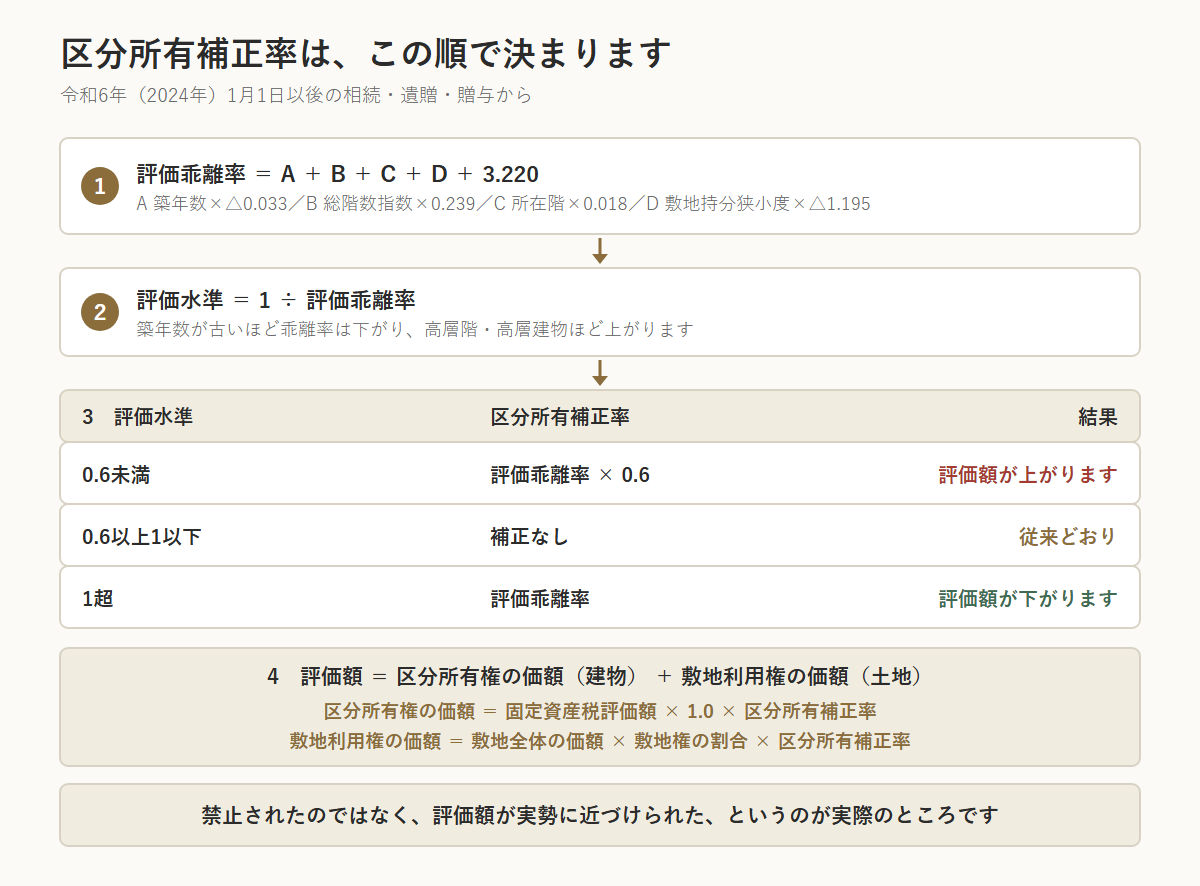 分譲マンションの区分所有補正率を求める手順の図。①評価乖離率=A+B+C+D+3.220(Aは築年数×△0.033、Bは総階数指数×0.239、Cは所在階×0.018、Dは敷地持分狭小度×△1.195)。②評価水準=1÷評価乖離率。③評価水準が0.6未満なら補正率は評価乖離率×0.6で評価額が上がり、0.6以上1以下なら補正なしで従来どおり、1超なら補正率は評価乖離率で評価額が下がる。④評価額=区分所有権の価額(固定資産税評価額×1.0×補正率)+敷地利用権の価額(敷地全体の価額×敷地権の割合×補正率)
