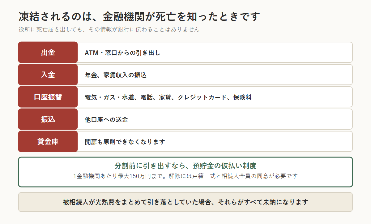 口座が凍結されると何が止まるかを示した図。凍結されるのは金融機関が死亡を知ったときで、役所に死亡届を出してもその情報が銀行に伝わることはない。止まるのは出金(ATM・窓口からの引き出し)、入金(年金、家賃収入の振込)、口座振替(電気・ガス・水道、電話、家賃、クレジットカード、保険料)、振込(他口座への送金)、貸金庫(開扉も原則できない)。分割前に引き出すなら預貯金の仮払い制度で1金融機関あたり最大150万円まで。解除には戸籍一式と相続人全員の同意が必要