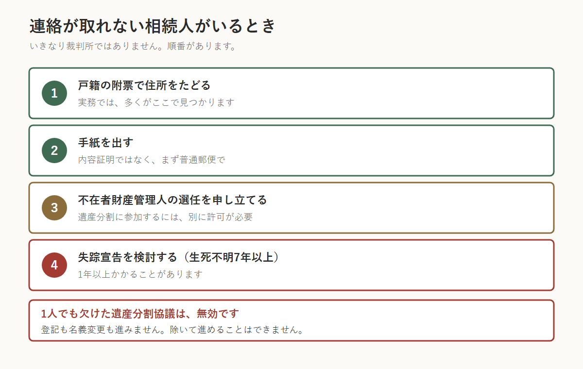 連絡が取れない相続人がいるときの手順を示した図。1は戸籍の附票で住所をたどる、2は手紙を出す、3は不在者財産管理人の選任を申し立てる、4は生死不明7年以上なら失踪宣告を検討する。1人でも欠けた遺産分割協議は無効