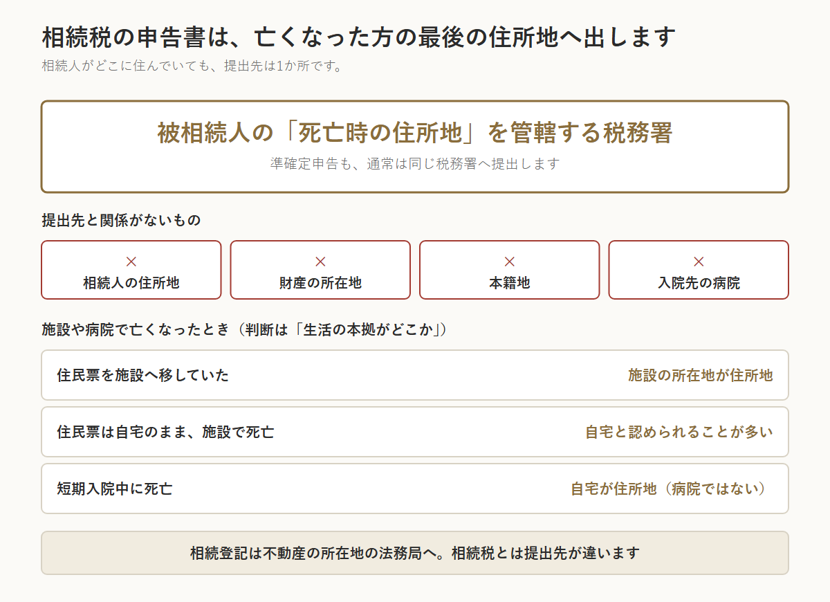 相続税の申告書の提出先を示した図。提出先は被相続人の死亡時の住所地を管轄する税務署で、準確定申告も通常は同じ。相続人の住所地・財産の所在地・本籍地・入院先の病院は関係ない。住民票を施設へ移していれば施設の所在地、住民票が自宅のままなら自宅、短期入院中の死亡は自宅が住所地。相続登記は不動産の所在地の法務局へ
