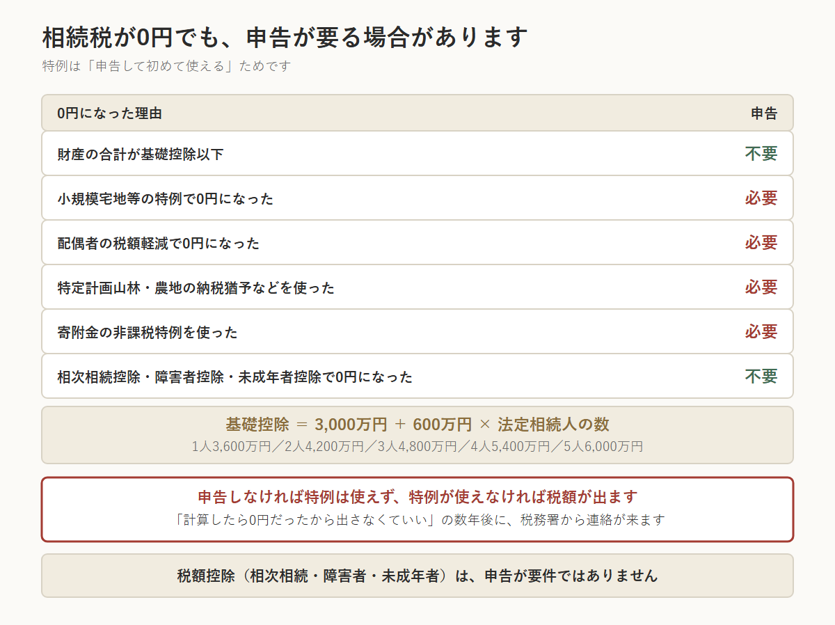 相続税が0円でも申告が必要かどうかを理由別に示した表。財産の合計が基礎控除以下なら申告は不要。小規模宅地等の特例で0円になった場合、配偶者の税額軽減で0円になった場合、特定計画山林・農地の納税猶予などを使った場合、寄附金の非課税特例を使った場合は、いずれも申告が必要。相次相続控除・障害者控除・未成年者控除で0円になった場合は、税額控除なので申告は不要。基礎控除は3,000万円＋600万円×法定相続人の数で、1人3,600万円、2人4,200万円、3人4,800万円、4人5,400万円、5人6,000万円