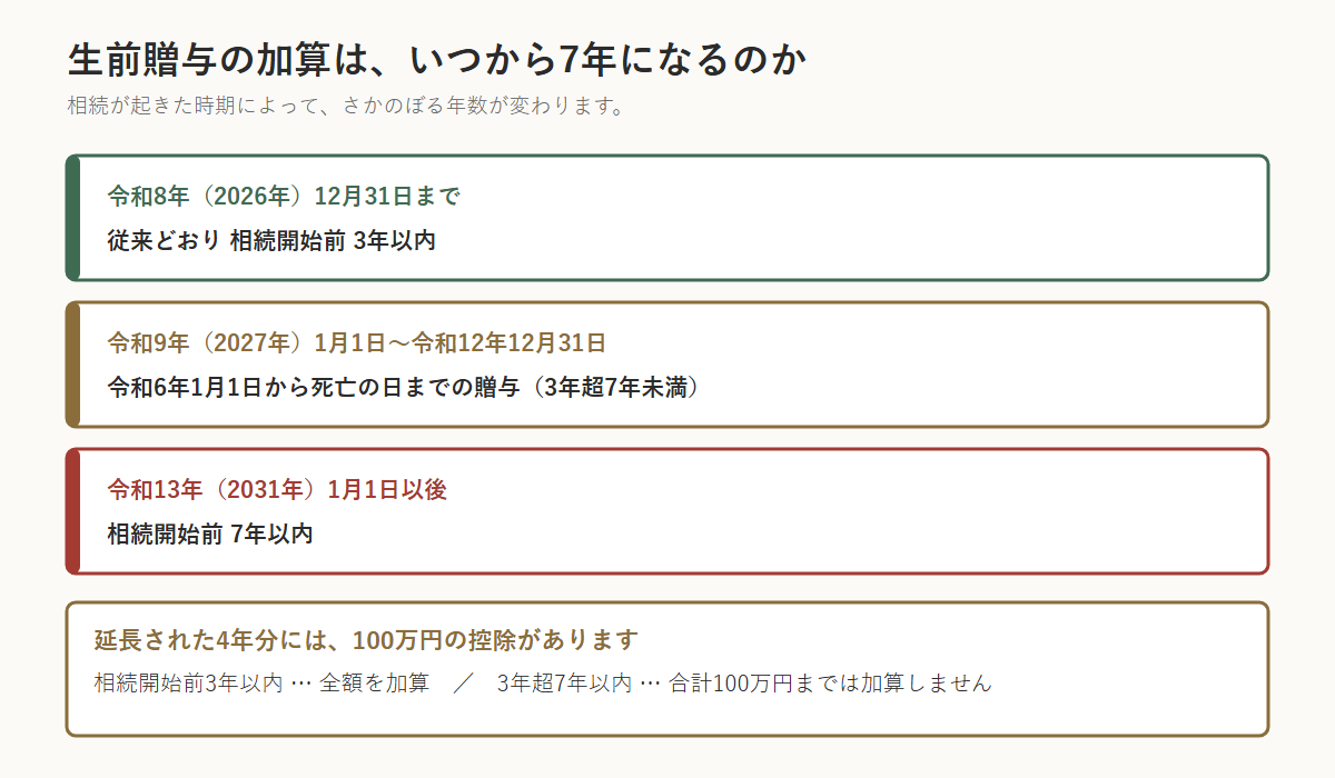 生前贈与加算が7年になる時期を示した図。令和8年12月31日までの相続は従来どおり相続開始前3年以内、令和9年1月1日から令和12年12月31日までの相続は令和6年1月1日から死亡の日までの贈与、令和13年1月1日以後の相続は相続開始前7年以内。延長された4年分は合計100万円まで加算されない