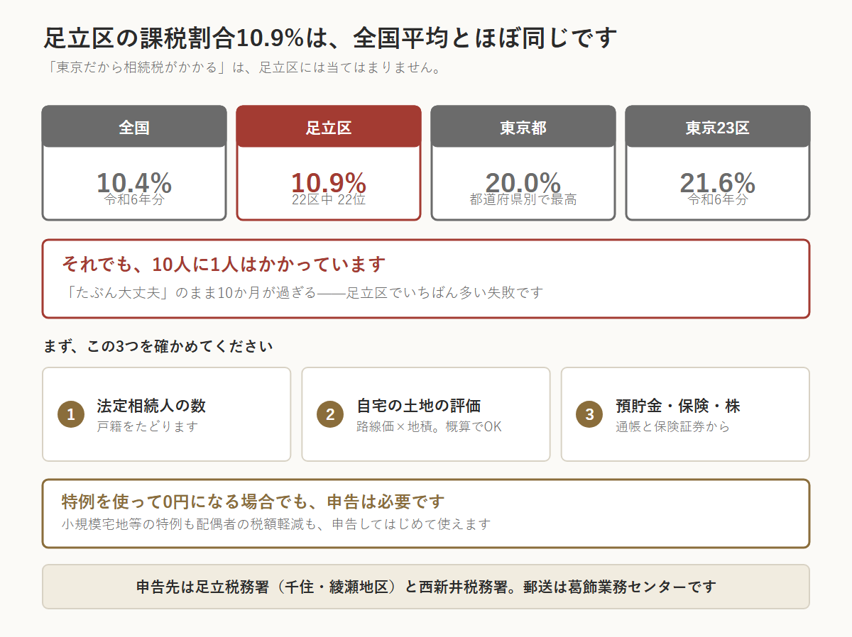 足立区の相続税の図。課税割合は全国10.4%に対し足立区10.9%で22区中22位。東京都は20.0%、東京23区は21.6%。それでも10人に1人はかかっており、「たぶん大丈夫」のまま10か月が過ぎるのが足立区でいちばん多い失敗。まず法定相続人の数、自宅の土地の評価、預貯金・保険・株の3つを確かめる。小規模宅地等の特例や配偶者の税額軽減で0円になる場合でも申告は必要。申告先は足立税務署（千住・綾瀬地区）と西新井税務署で、郵送は葛飾業務センター