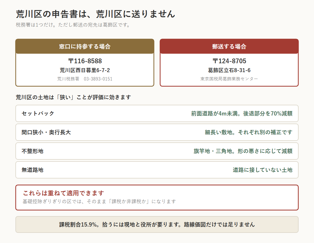 荒川区の相続税の図。窓口に持参する場合は〒116-8588 荒川区西日暮里6-7-2 荒川税務署(03-3893-0151)、郵送する場合は〒124-8705 葛飾区立石8-31-6 東京国税局葛飾業務センター。荒川区の土地は狭いことが評価に効き、セットバック(前面道路が4m未満なら後退部分を70%減額)、間口狭小・奥行長大、不整形地、無道路地の補正がある。これらは重ねて適用でき、基礎控除ぎりぎりの区ではそのまま課税か非課税かになる。課税割合15.9%