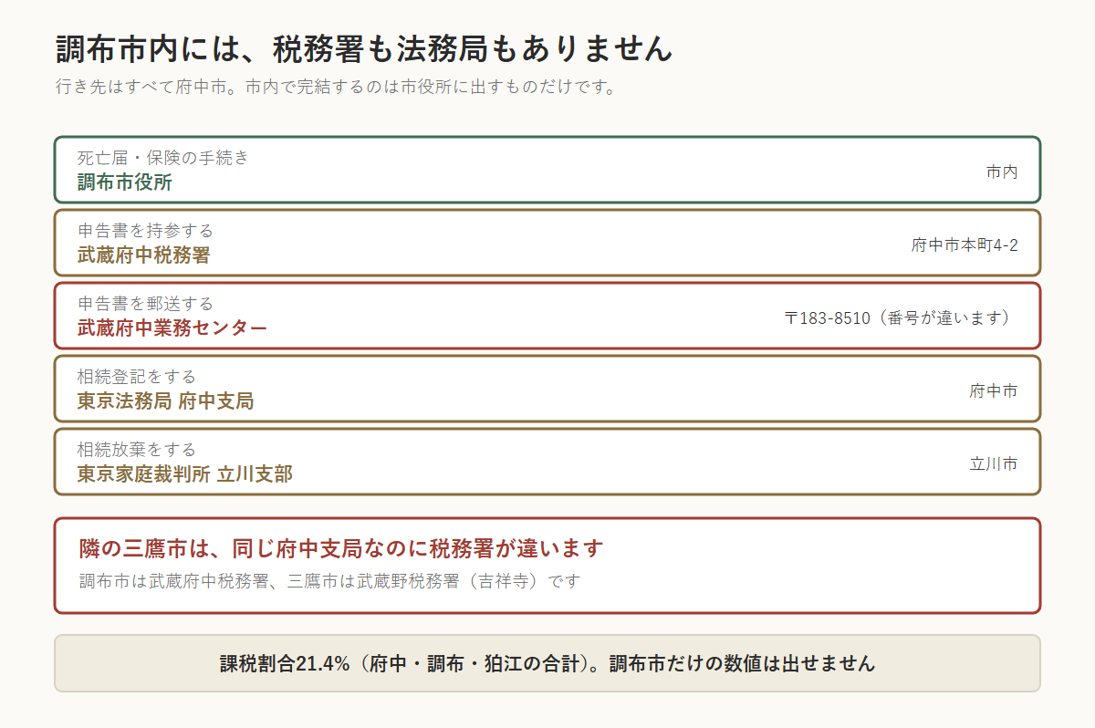 調布市の相続手続きの窓口の図。調布市内には税務署も法務局もなく、行き先はすべて府中市。市内で完結するのは調布市役所に出すものだけ。申告書の持参は武蔵府中税務署(府中市本町4-2)、郵送は〒183-8510(番号が違う)、相続登記は東京法務局府中支局、相続放棄は東京家庭裁判所立川支部。隣の三鷹市は同じ府中支局なのに税務署が違い、調布市は武蔵府中、三鷹市は武蔵野(吉祥寺)。課税割合21.4%